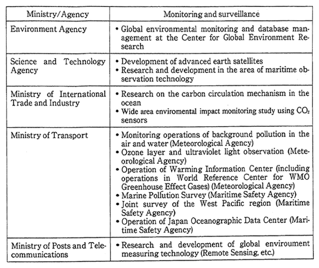 Table 8-5-2　Major Monitoring and Observation in the Global Environment Field in FY 1995