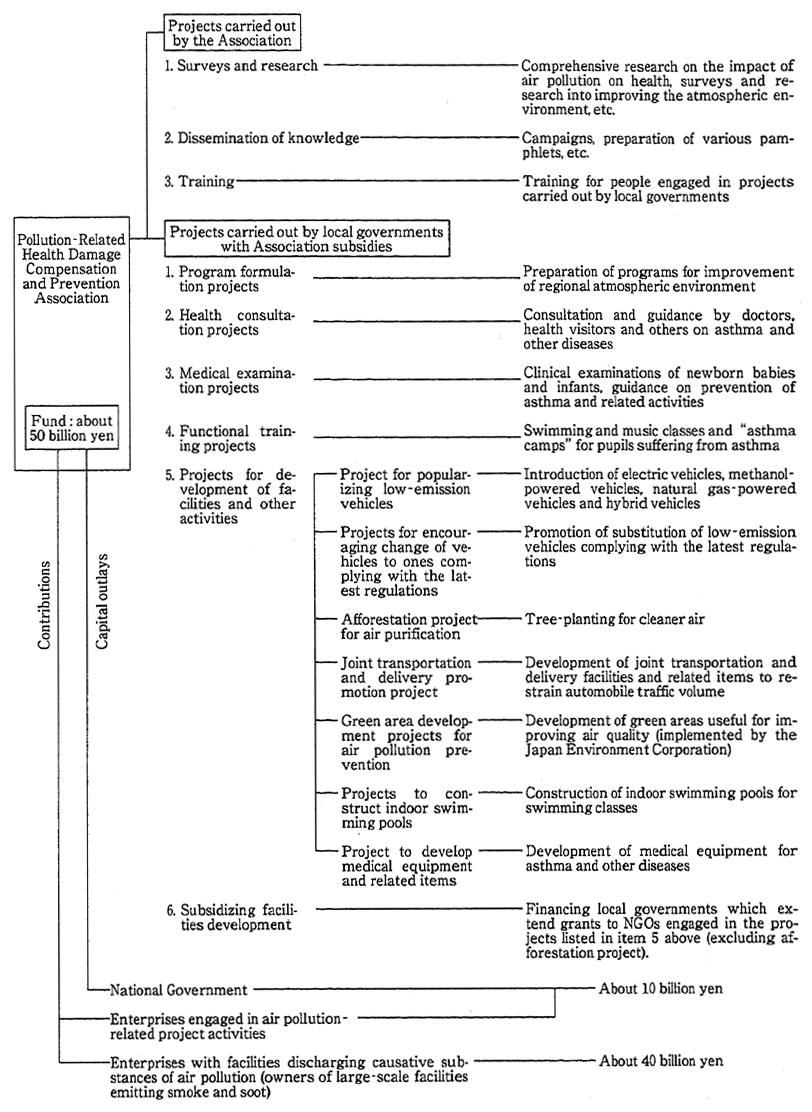 Fig. 8-8-1 Outline of Health Damage Prevention Projects