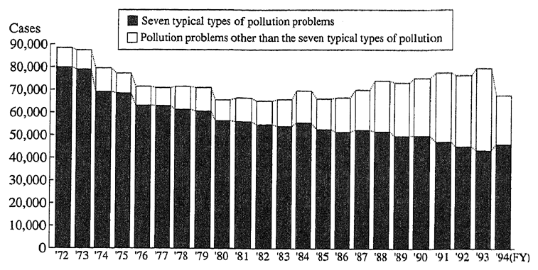 Fig. 8-8-3 Trend in Number of Grievances