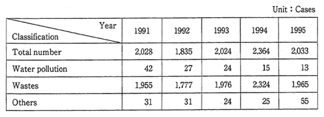 Table 8-8-2　Trend in Arrests for Environmental Pollution Offenses (1991-1995)