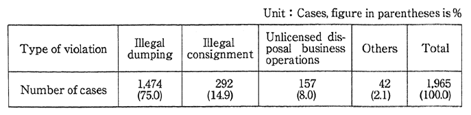 Table 8-8-3　Arrests by Type of Violation Waste Disposal and Public Cleansing Law (1995)