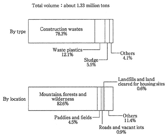 Fig. 8-8-5 Illegal Disposal of Industrial Wastes by Type of Waste and Location