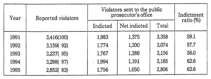 Table 8-8-4 Trend in Number of Persons Reported and Disposed for Viola-tions of Laws Related to Environmental Pollution