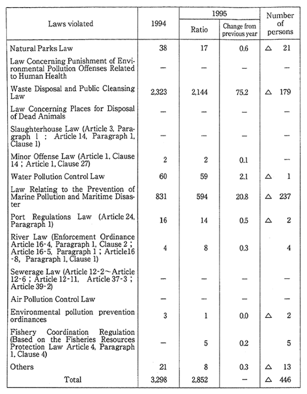 Table 8-8-5　Number of Persons Reported for Violations of Laws Related to Environmental Pollution