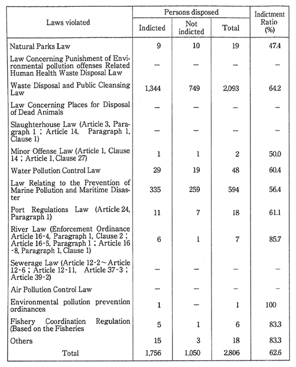 Table 8-8-6　Number of Persons Disposed for Violations of Laws Related to Environmental Pollution