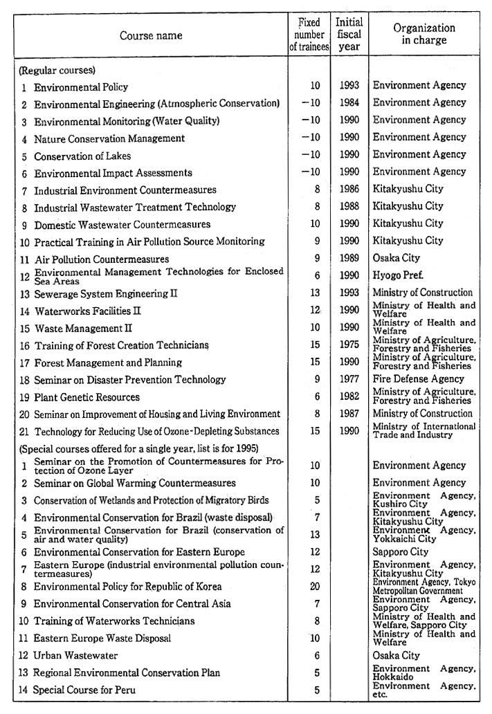 Table 9-1-3 Group Training Courses in Environmental Field