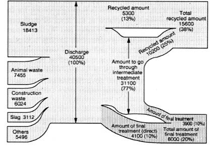 Flow Chart of Industrial Waste Treatment (1994)