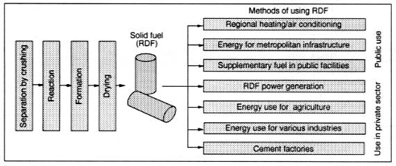 Example of Manufacturing Process of Refuse Derived Fuel