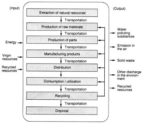 Conceptual Chart of Life Cycle and Environmental Load
