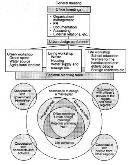 Organizational Structure of the Association to Design a Masterplan