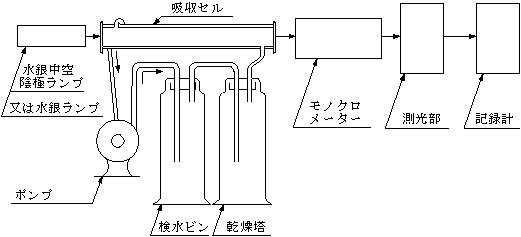 図1:原子吸光分析装置の配置の一例