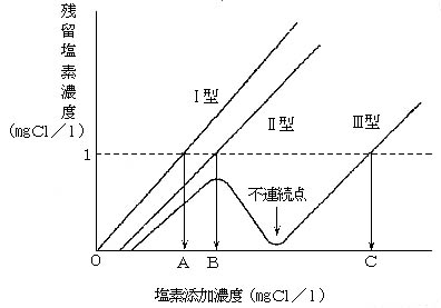 図：試験操作グラフ