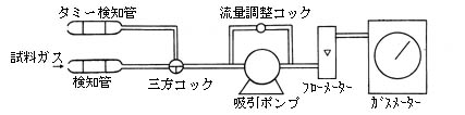 図1―1：試料ガス採取装置の基本的な構成