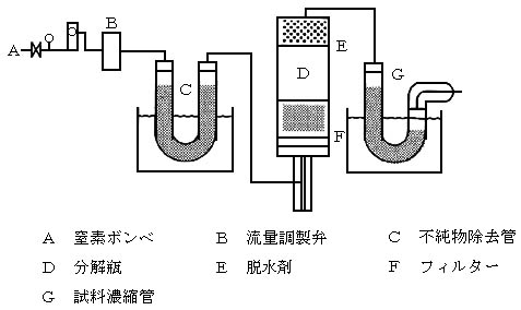 図:試料分解濃縮装置