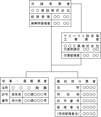 図：図―2　廃棄物処理体制組織図(例)