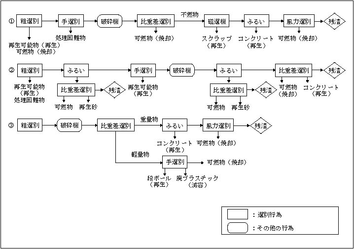 図：図8―2　選別設備のシステム(例)