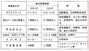 図：表　4-5　軽量盛土材の種類