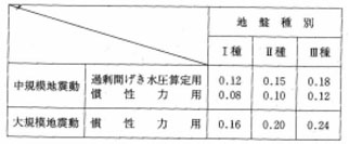 図：表　8-1　設計水平震度の標準値
