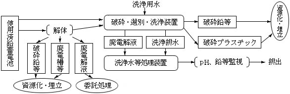 図：図3　解体等の工程例