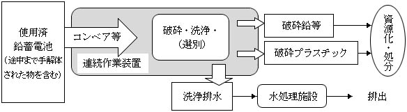 図：図5　連続作業装置の流れ(例)