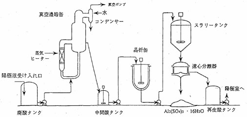 図：図　アルミニウム陽極酸化工程より排出される廃硫酸の回収装置フロー例