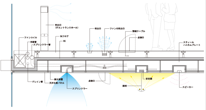 仙台メディアテーク床暖面設備のダイアグラム