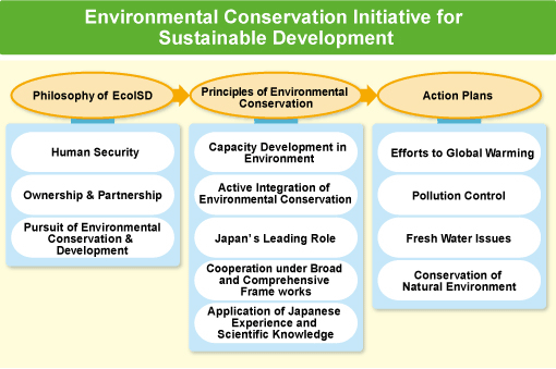 Environmental Conservation Initiative for Sustainable Development