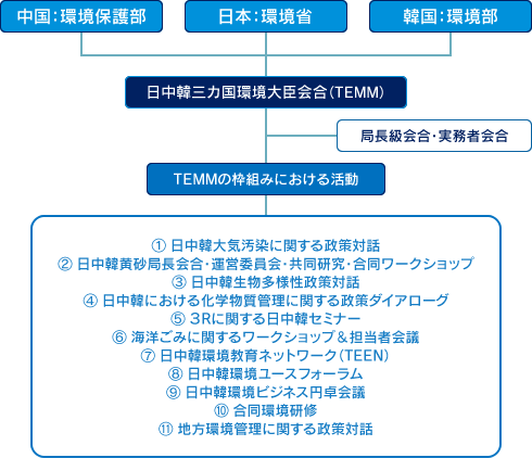 組織図