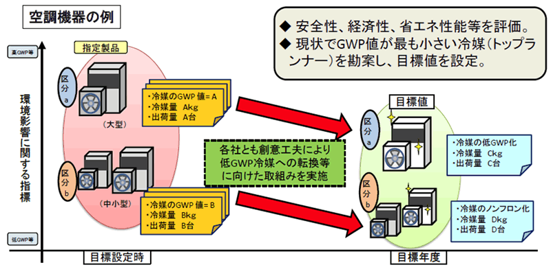 この図は、指定製品製造業者が温室効果低減のために製造業者、製品区分ごとに目標値を設定する制度を示したものです