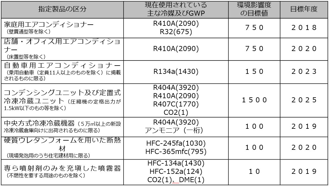 この表は、環境影響度の目標値を設定している７区分の指定製品ごとの目標値と目標年度を示します