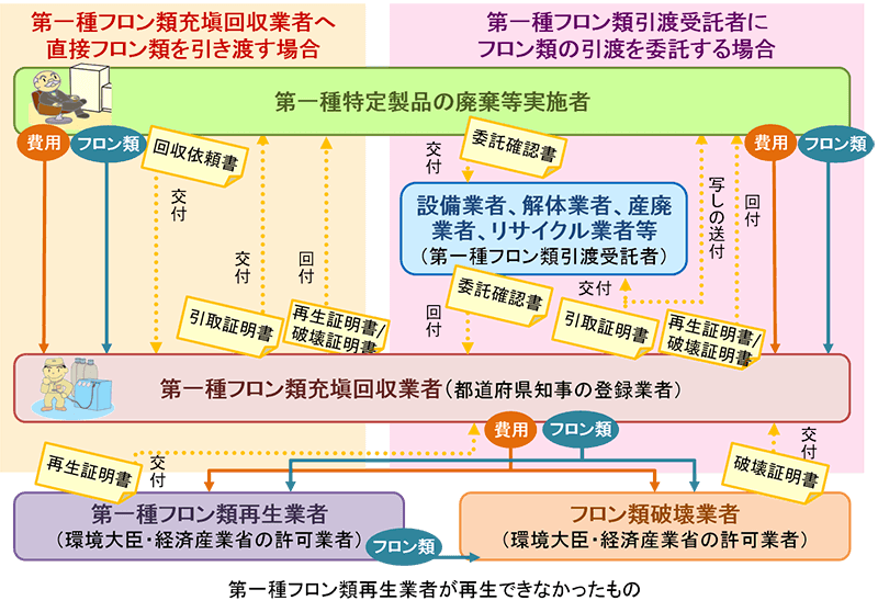 この図はフロン類を引き渡す流れを説明した図です