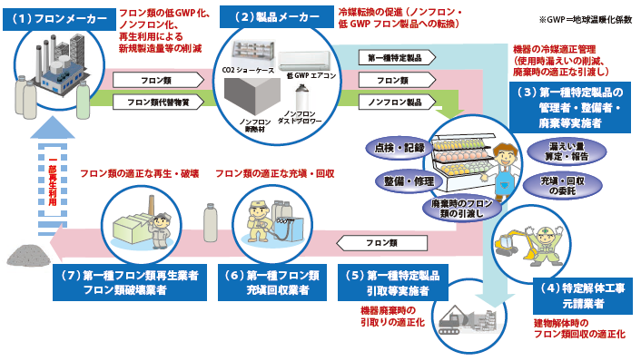 この図は、フロン排出抑制法の全体像を示した図です（令和2年4月1日改訂）