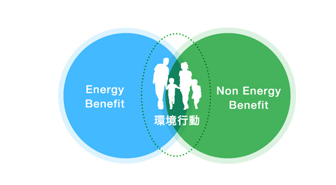 環境、経済、社会