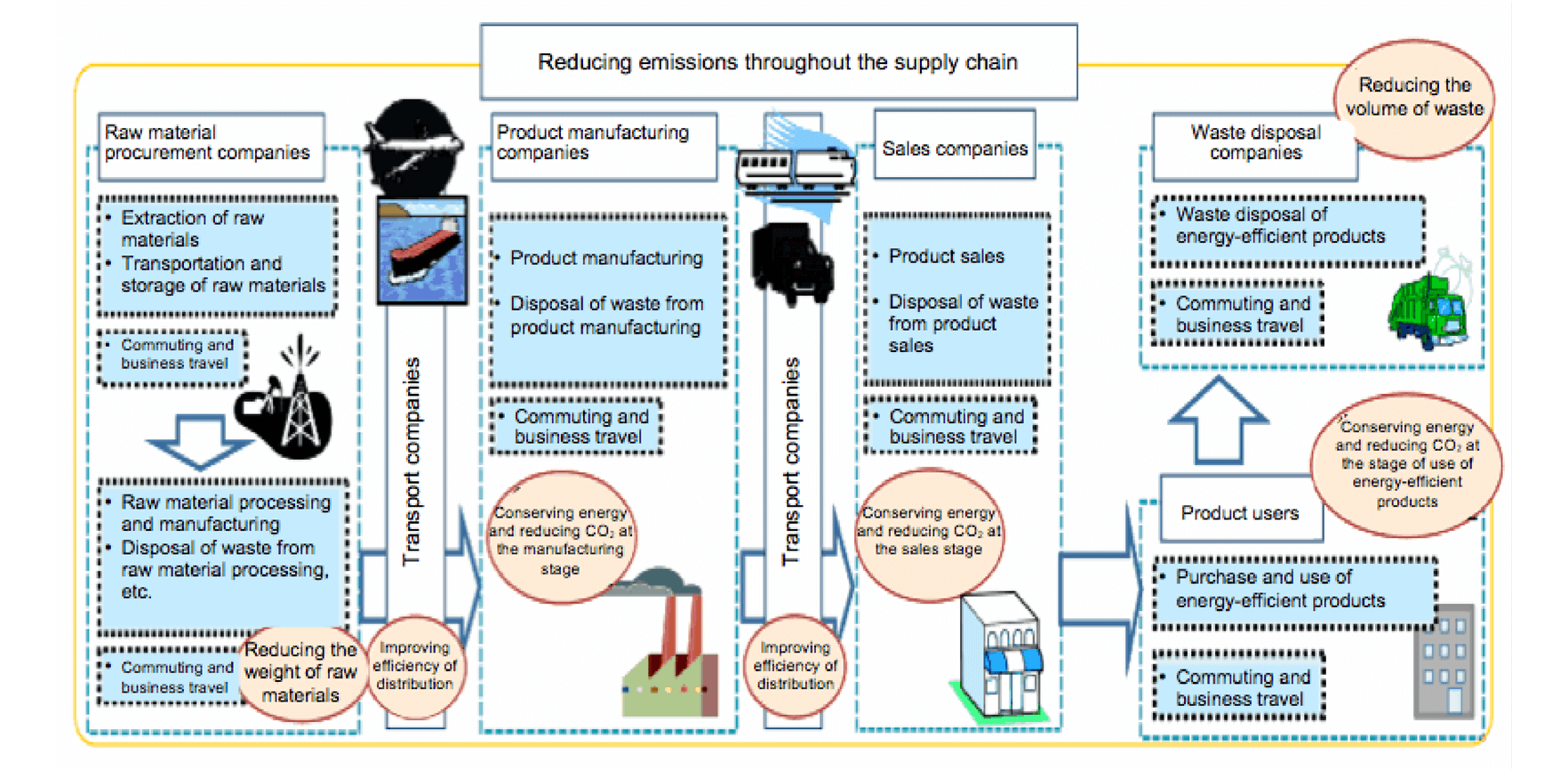 Fig. the scope of supply chain emissions and reduction of emissions