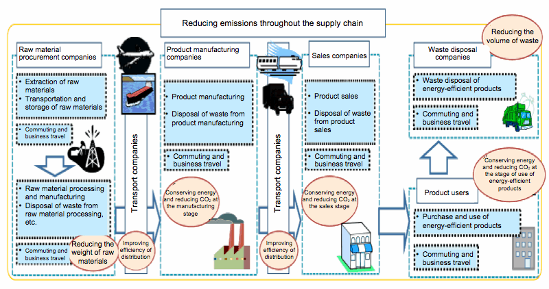 the scope of supply chain emissions and reduction of emissions