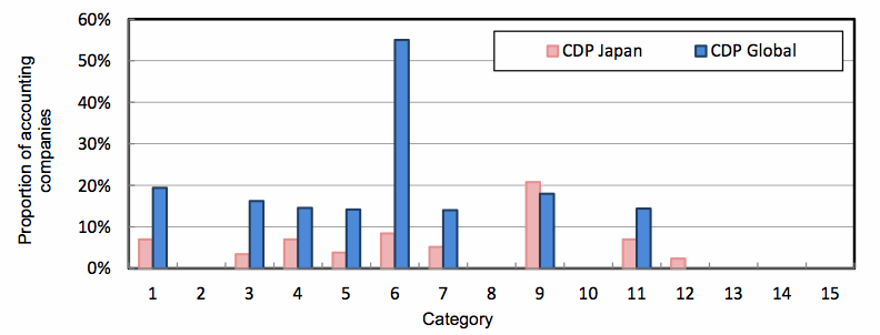 Proportion of accounting companies by category in CDP 2012