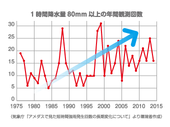 図：異常気象の増加を表すグラフ