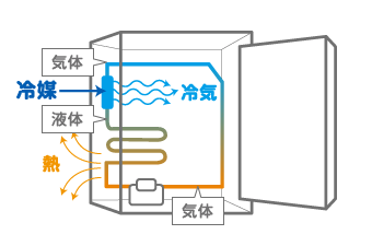 冷やすには“冷媒”の存在が必要