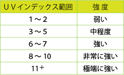 UVインデックス