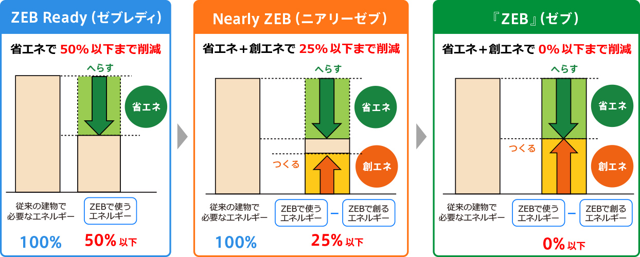 この図は、ゼロエネルギーの達成状況に応じて定義される3段階のZEBシリーズを説明したものです。