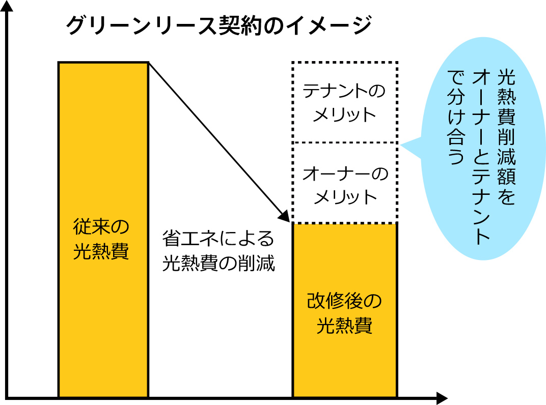 この図は、テナントビルなどでオーナーとテナントが協働して省エネに取り組むグリーンリース契約のイメージを説明したものです。