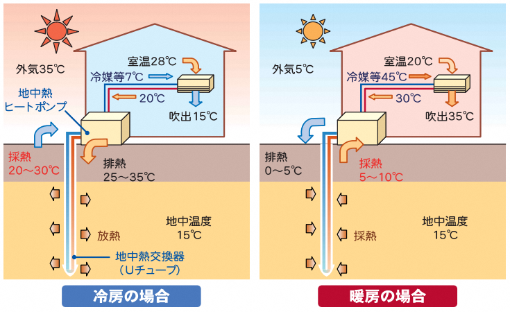 地中熱利用システムの仕組みの画像