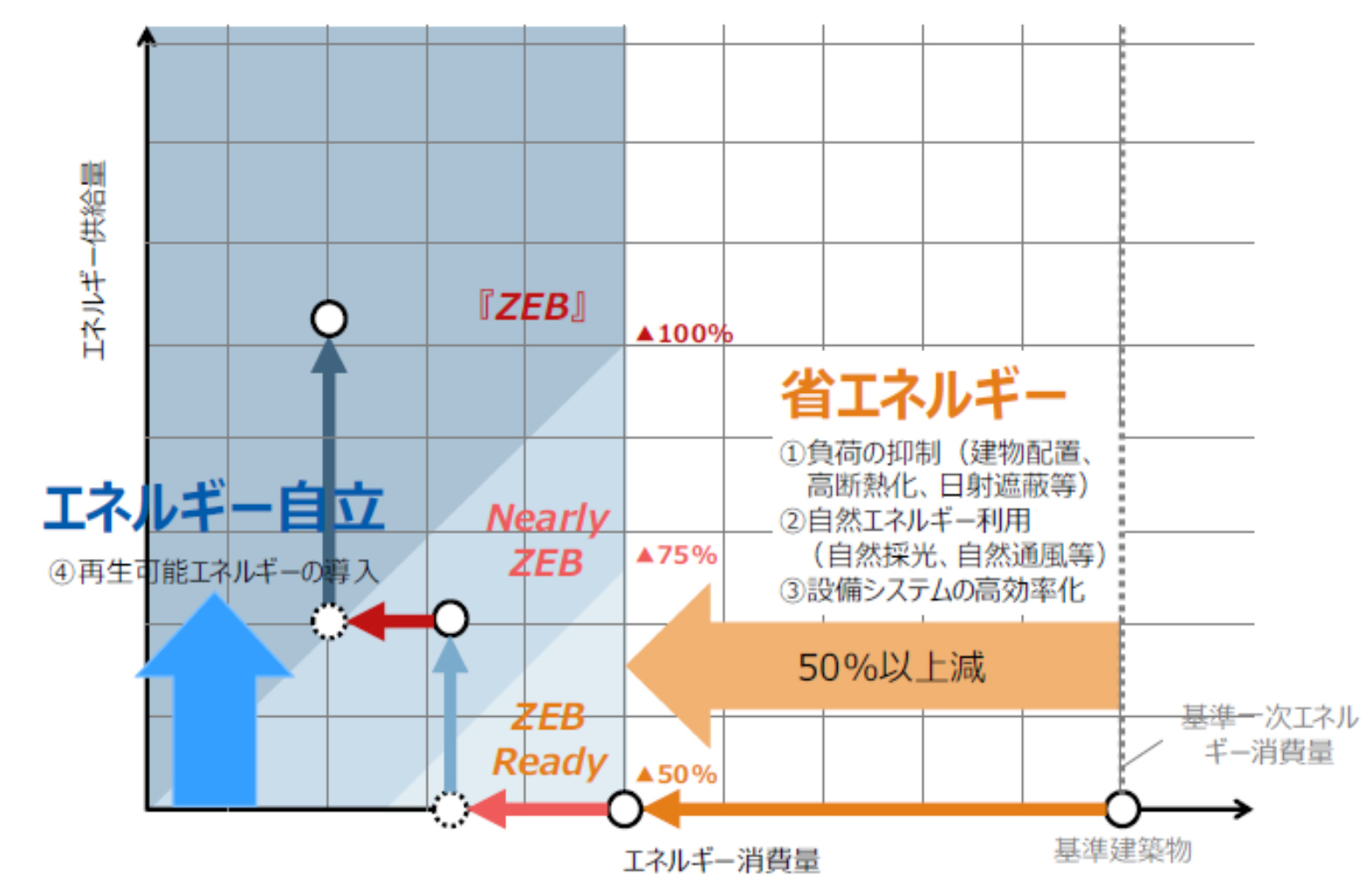 この図は、ZEBに向けた取組の方向性を説明したものです。