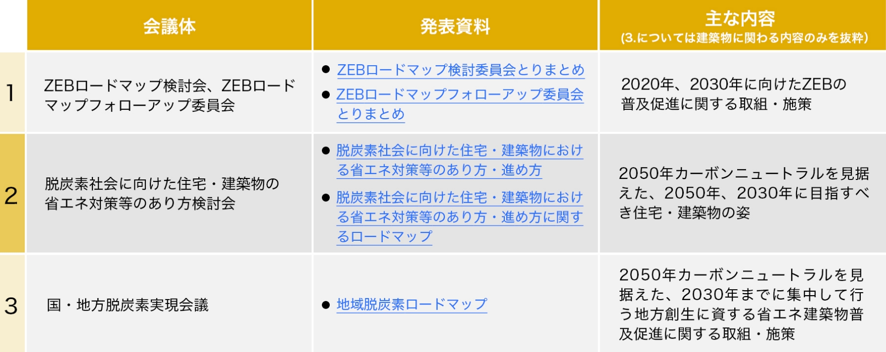 この図は、ZEBの実現・普及に向けたロードマップを説明したものです。