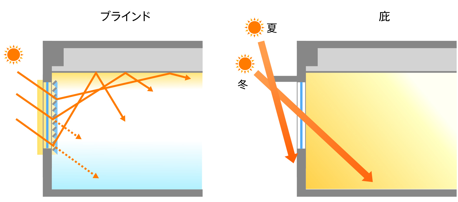 日射遮蔽対策の例（ブラインド、庇）の画像