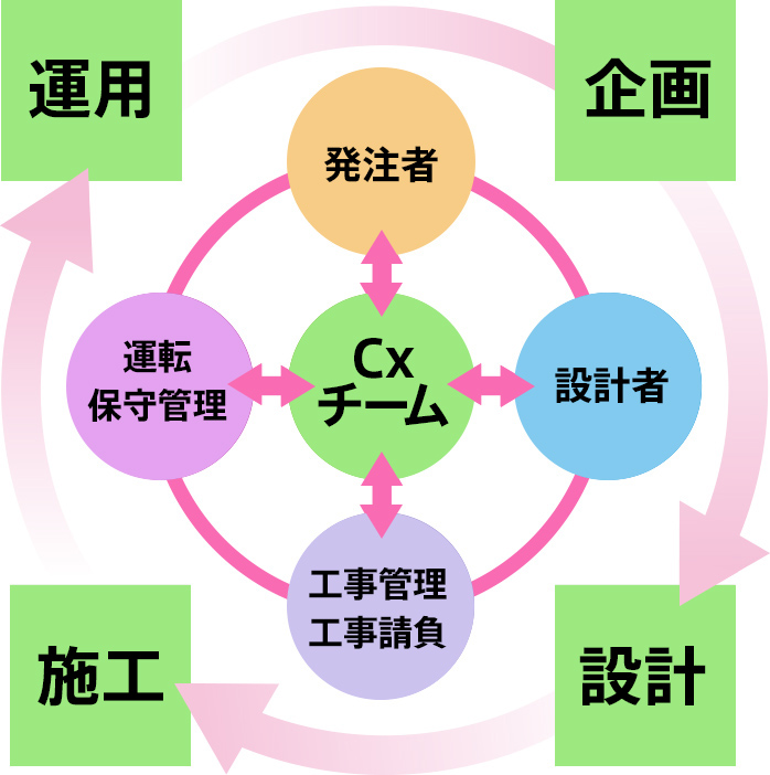 この図は、企画～運用の各プロセスを説明したものです。