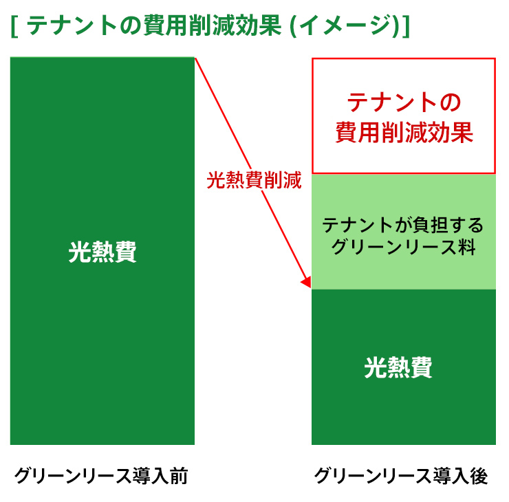 この図は、テナントの費用削減効果（イメージ）を説明したものです。