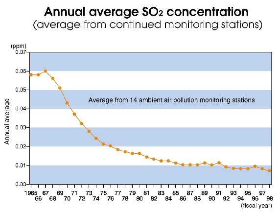 Annual average SO2 concentration