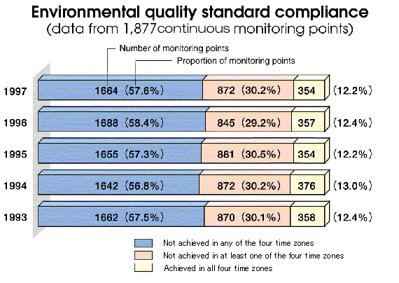 Environmental quality standard comploance