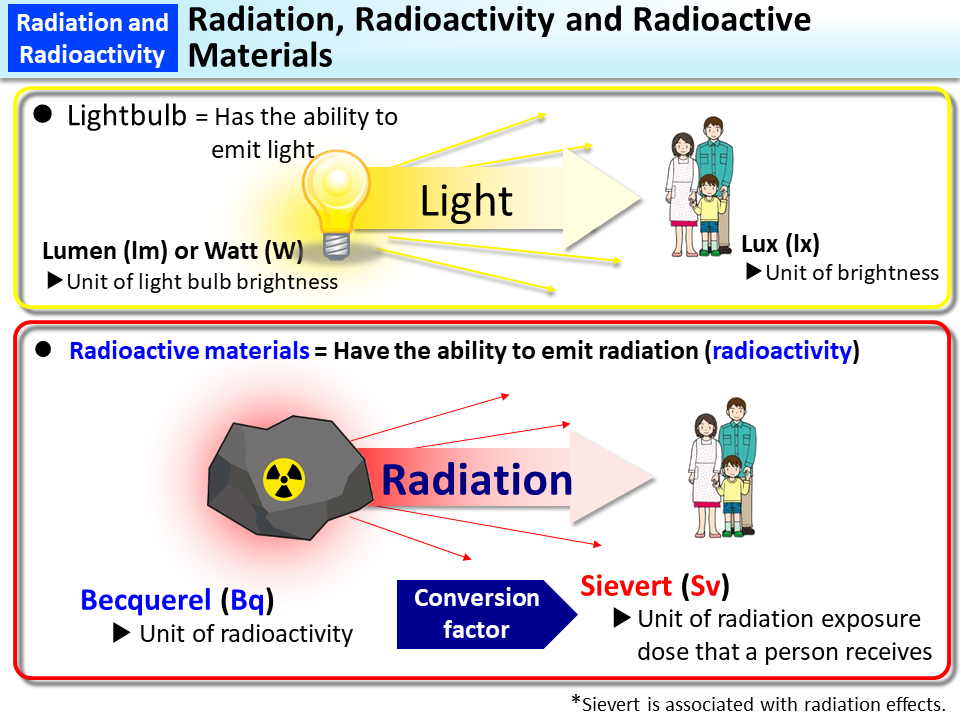 Radiation, Radioactivity and Radioactive Materials_Figure